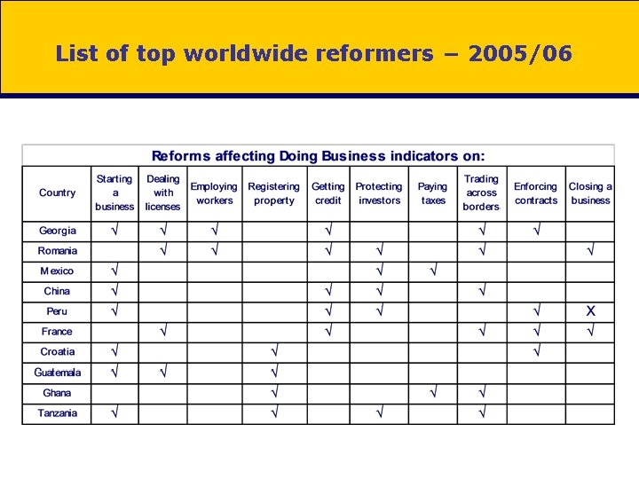 List of top worldwide reformers − 2005/06 