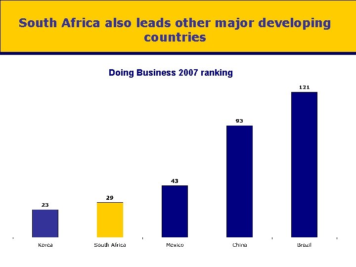 South Africa also leads other major developing countries Doing Business 2007 ranking 