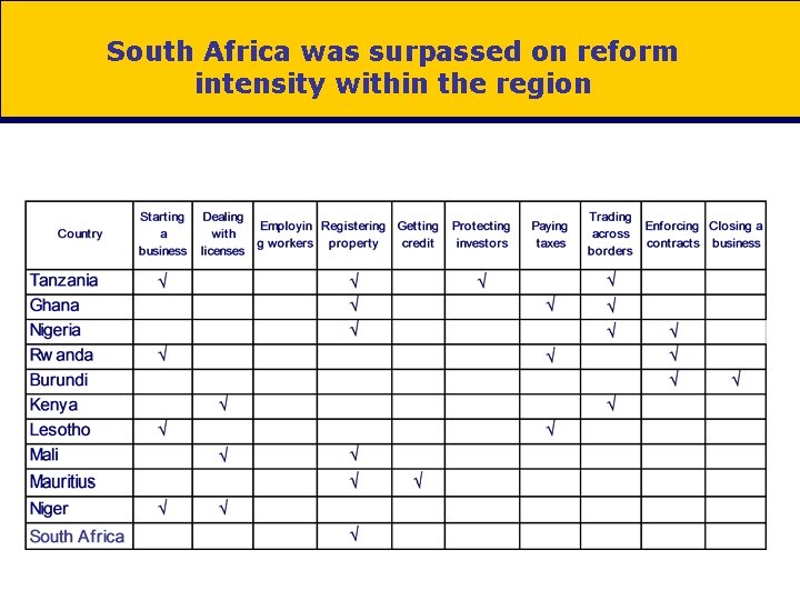 South Africa was surpassed on reform intensity within the region 