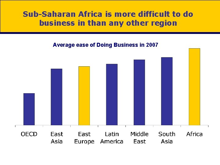 Sub-Saharan Africa is more difficult to do business in than any other region Average