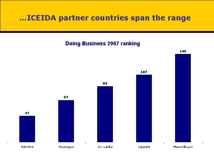 …ICEIDA partner countries span the range Doing Business 2007 ranking 