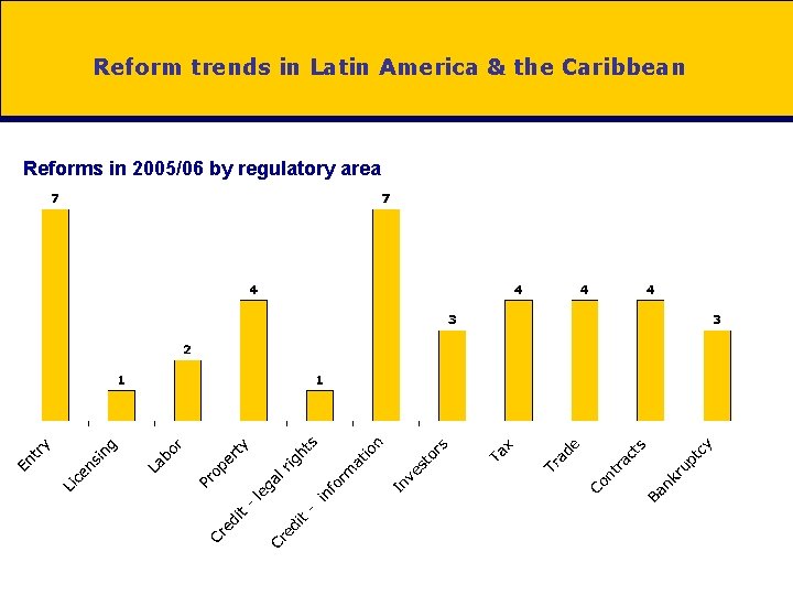 Reform trends in Latin America & the Caribbean Reforms in 2005/06 by regulatory area
