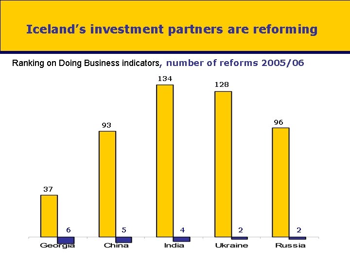 Iceland’s investment partners are reforming Ranking on Doing Business indicators, number of reforms 2005/06