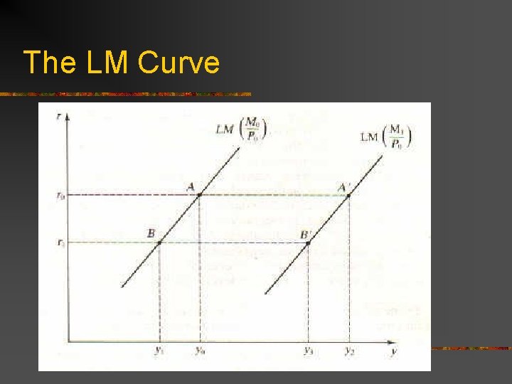 The LM Curve 