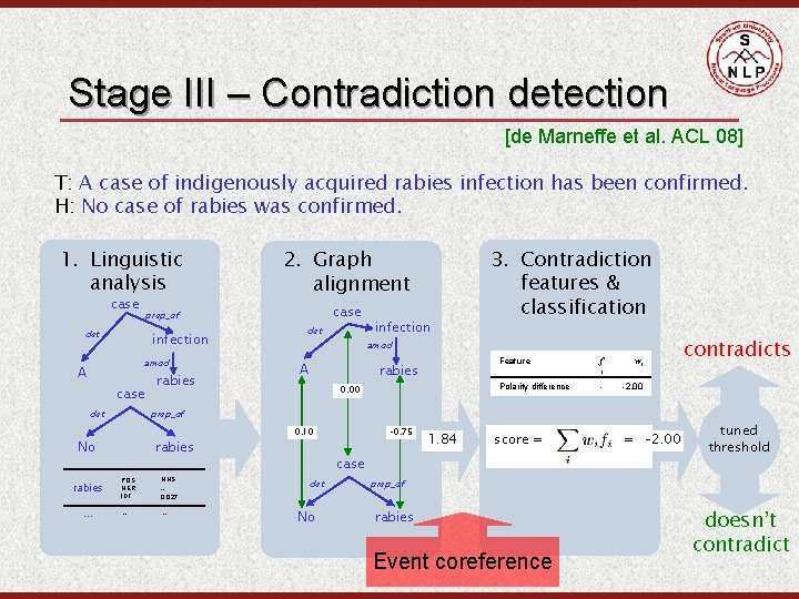 Stage III – Contradiction detection [de Marneffe et al. ACL 08] T: A case