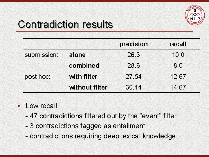 Contradiction results submission: post hoc: precision recall alone 26. 3 10. 0 combined 28.