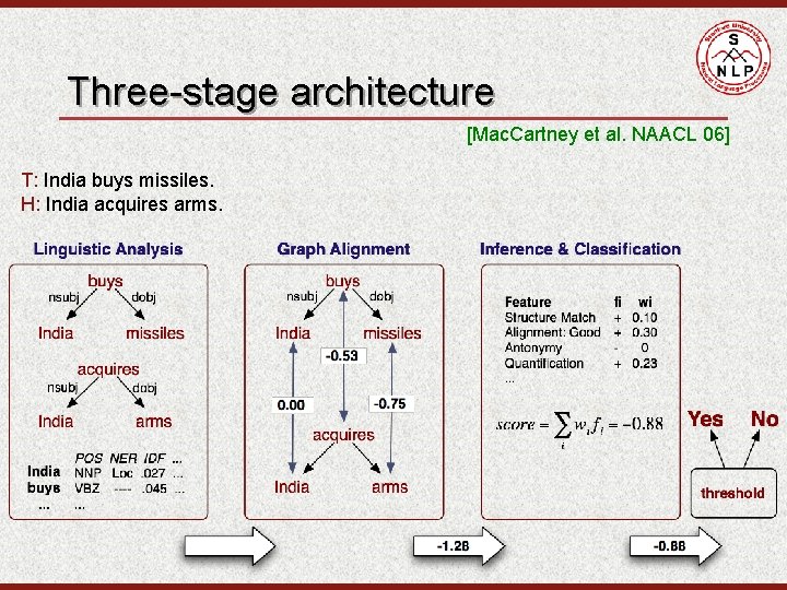 Three-stage architecture [Mac. Cartney et al. NAACL 06] T: India buys missiles. H: India
