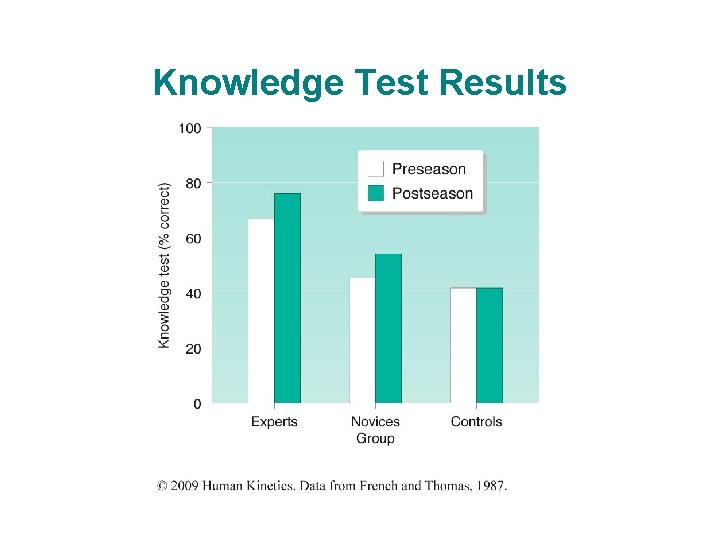 Knowledge Test Results 