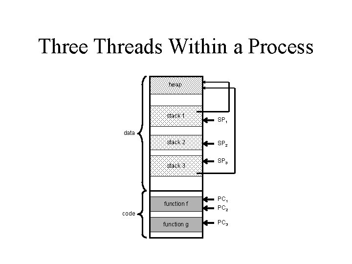 Three Threads Within a Process heap stack 1 SP 1 data stack 2 stack