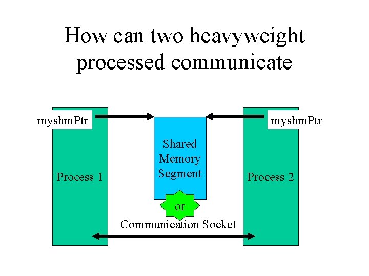How can two heavyweight processed communicate myshm. Ptr Process 1 myshm. Ptr Shared Memory