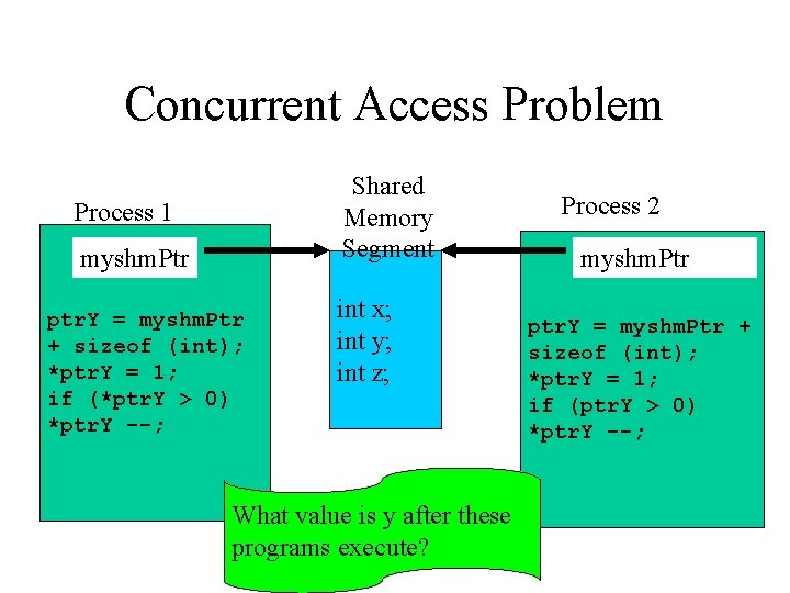 Concurrent Access Problem Shared Memory Segment Process 1 myshm. Ptr ptr. Y = myshm.