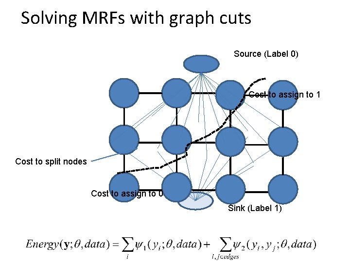 Solving MRFs with graph cuts Source (Label 0) Cost to assign to 1 Cost
