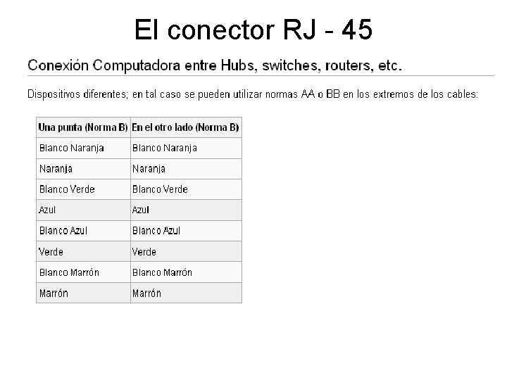 El conector RJ - 45 