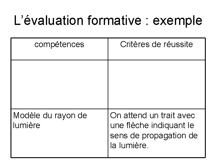 L’évaluation formative : exemple compétences Modèle du rayon de lumière Critères de réussite On