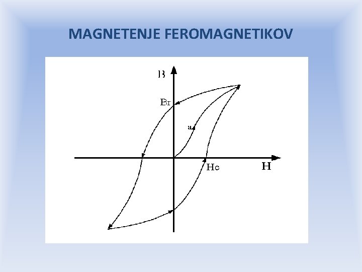 MAGNETENJE FEROMAGNETIKOV 