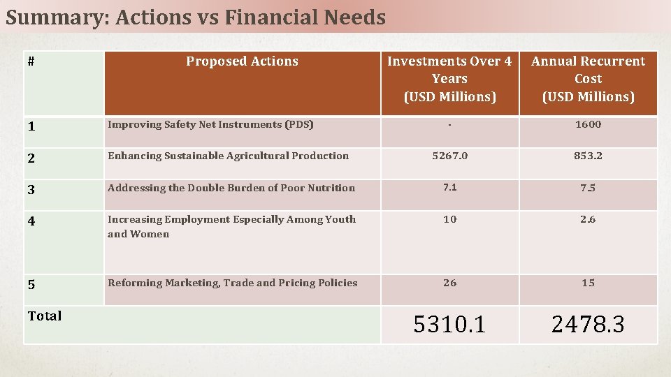 Summary: Actions vs Financial Needs # Proposed Actions Investments Over 4 Years (USD Millions)