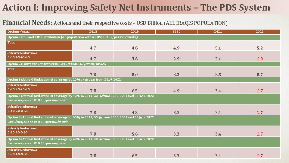 Action I: Improving Safety Net Instruments – The PDS System Financial Needs: Actions and