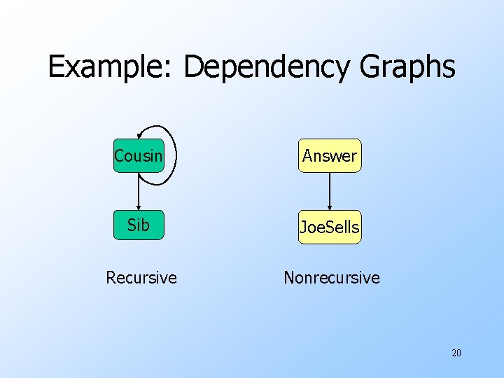 Example: Dependency Graphs Cousin Answer Sib Joe. Sells Recursive Nonrecursive 20 