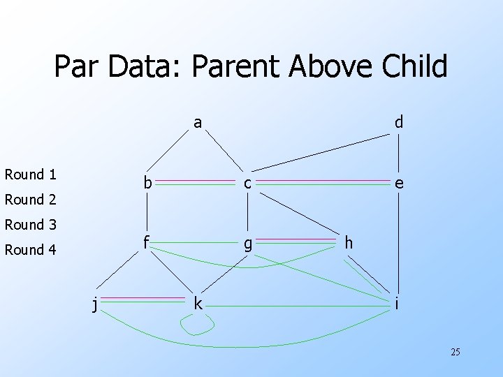 Par Data: Parent Above Child a Round 1 Round 2 Round 3 Round 4