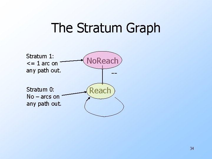 The Stratum Graph Stratum 1: <= 1 arc on any path out. Stratum 0: