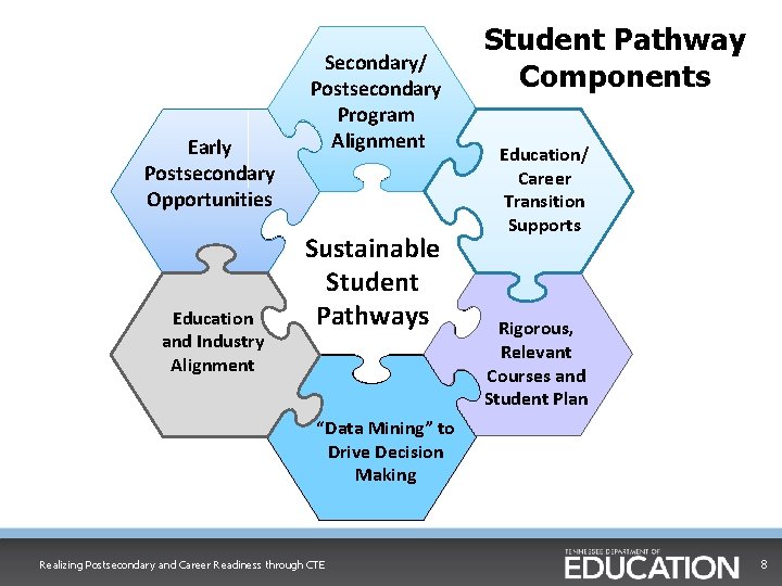 Early Postsecondary Opportunities Education and Industry Alignment Secondary/ Postsecondary Program Alignment Sustainable Student Pathways