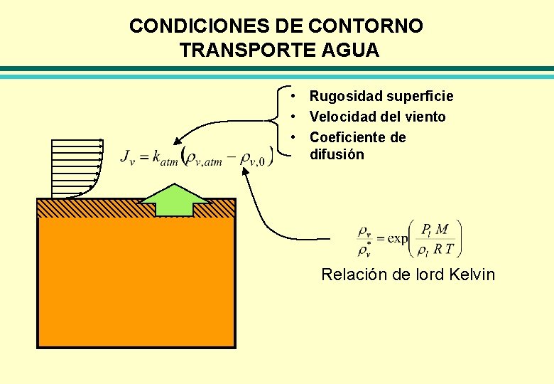 CONDICIONES DE CONTORNO TRANSPORTE AGUA • Rugosidad superficie • Velocidad del viento • Coeficiente