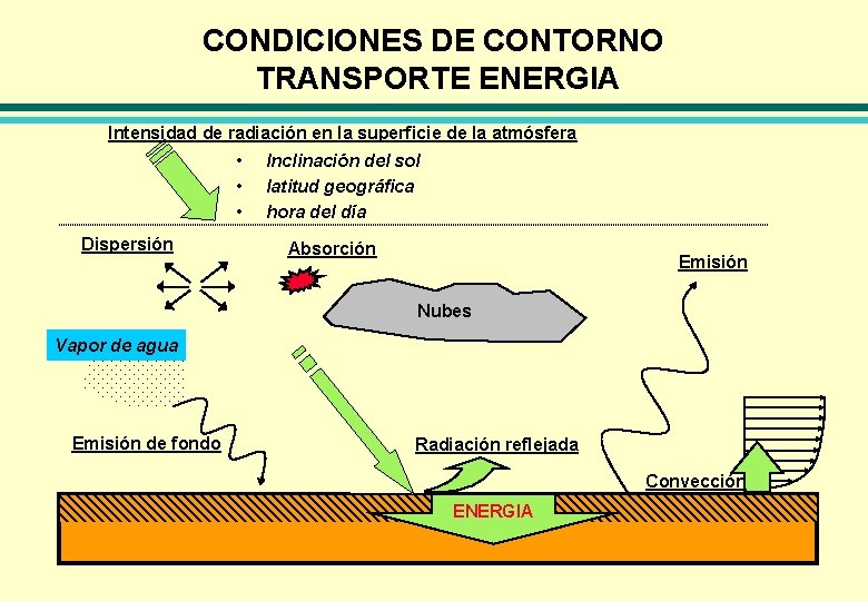 CONDICIONES DE CONTORNO TRANSPORTE ENERGIA Intensidad de radiación en la superficie de la atmósfera