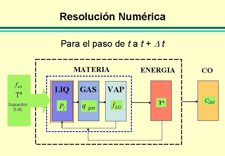 Resolución Numérica Para el paso de t a t + D t MATERIA LIQ