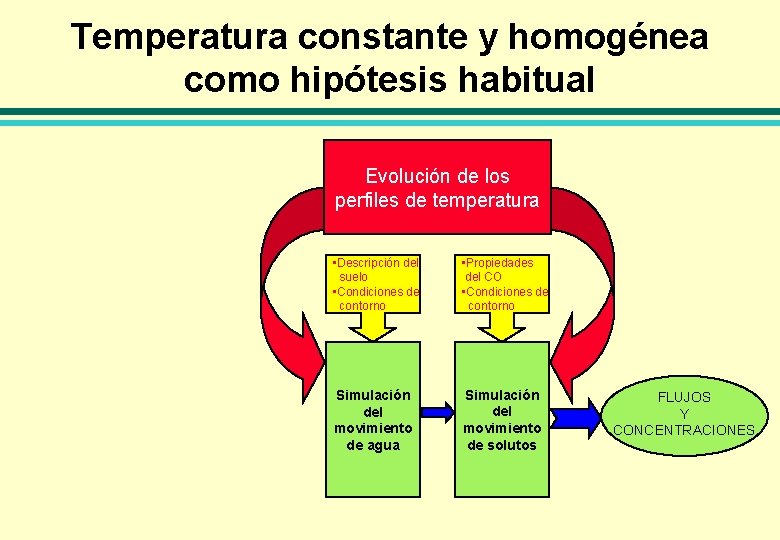 Temperatura constante y homogénea como hipótesis habitual Evolución de los perfiles de temperatura •