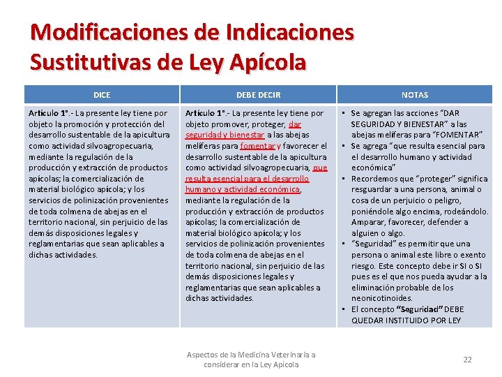 Modificaciones de Indicaciones Sustitutivas de Ley Apícola DICE DEBE DECIR NOTAS Artículo 1°. -