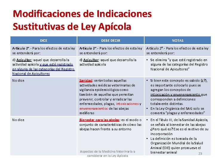 Modificaciones de Indicaciones Sustitutivas de Ley Apícola DICE DEBE DECIR NOTAS Artículo 2°. -