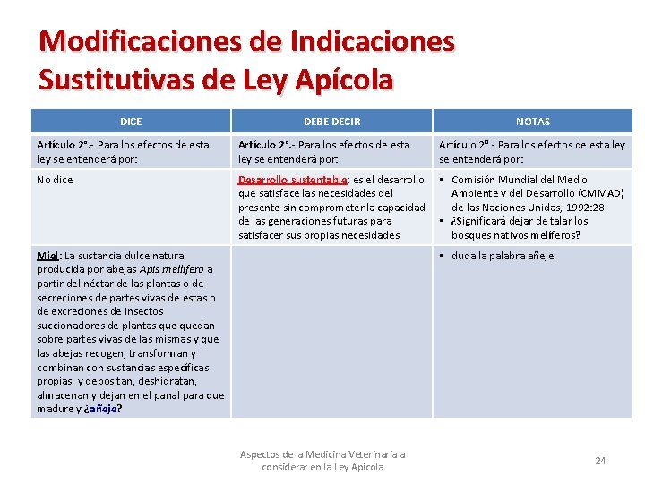 Modificaciones de Indicaciones Sustitutivas de Ley Apícola DICE DEBE DECIR NOTAS Artículo 2°. -