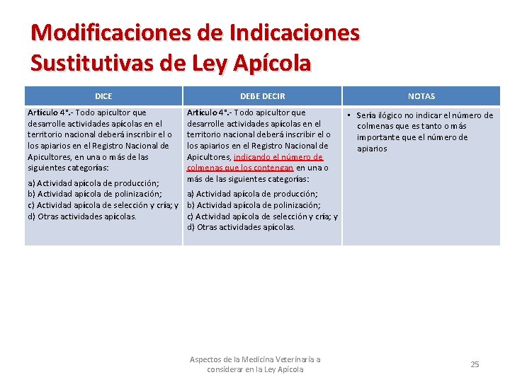 Modificaciones de Indicaciones Sustitutivas de Ley Apícola DICE Artículo 4°. - Todo apicultor que