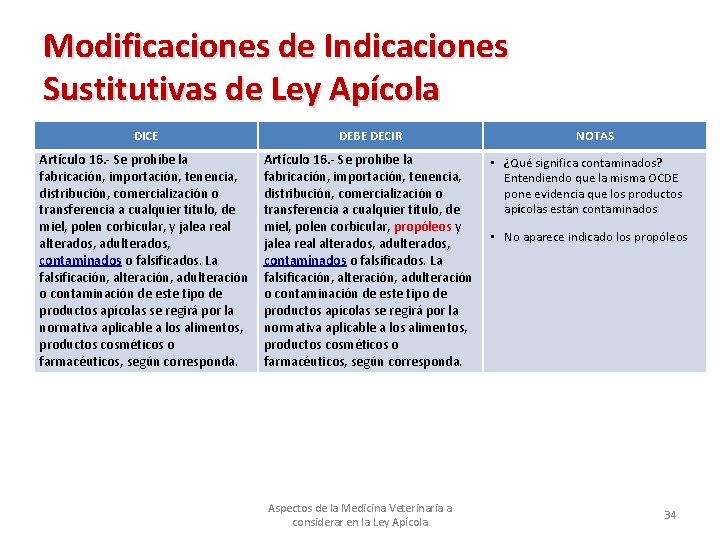 Modificaciones de Indicaciones Sustitutivas de Ley Apícola DICE DEBE DECIR Artículo 16. - Se