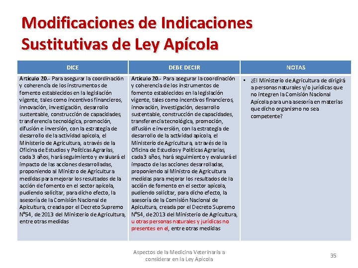Modificaciones de Indicaciones Sustitutivas de Ley Apícola DICE DEBE DECIR NOTAS Artículo 20. -