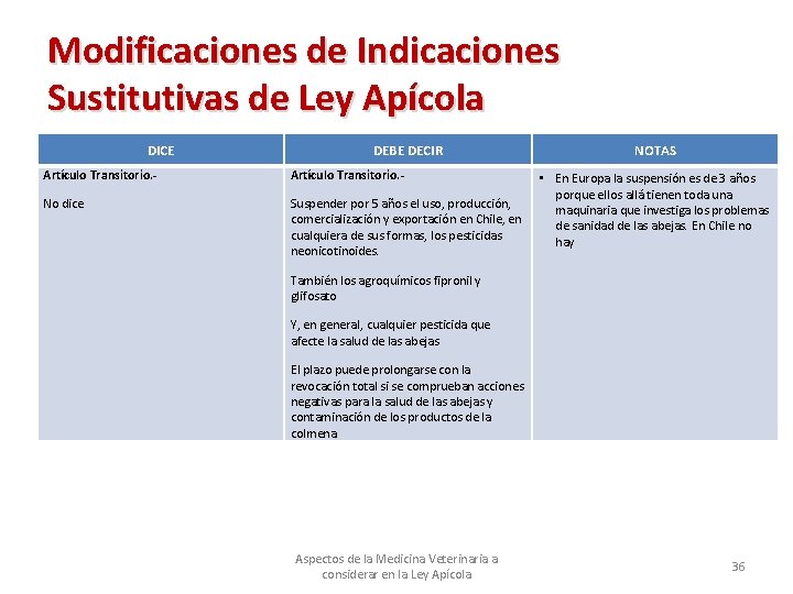 Modificaciones de Indicaciones Sustitutivas de Ley Apícola DICE DEBE DECIR Artículo Transitorio. - No