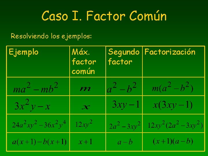 Caso I. Factor Común Resolviendo los ejemplos: Ejemplo Máx. factor común Segundo Factorización factor