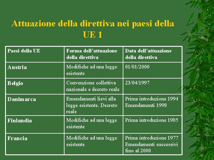 Attuazione della direttiva nei paesi della UE 1 Paesi della UE Forma dell’attuazione della