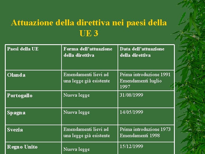 Attuazione della direttiva nei paesi della UE 3 Paesi della UE Forma dell’attuazione della