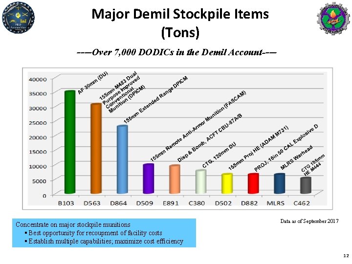 Major Demil Stockpile Items (Tons) ----Over 7, 000 DODICs in the Demil Account---- Concentrate