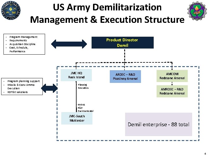 US Army Demilitarization Management & Execution Structure - Program Management Requirements Acquisition Discipline Cost,