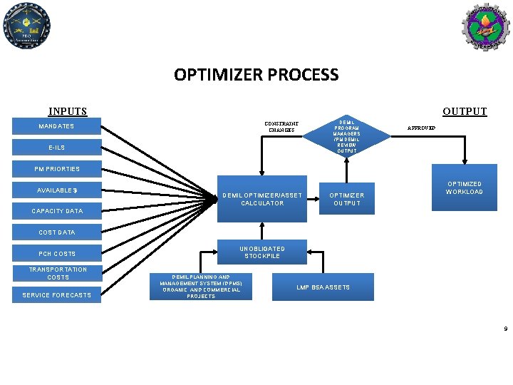 OPTIMIZER PROCESS OUTPUT INPUTS CONSTRAINT CHANGES MANDATES E-ILS DEMIL PROGRAM MANAGERS /PM DEMIL REVIEW