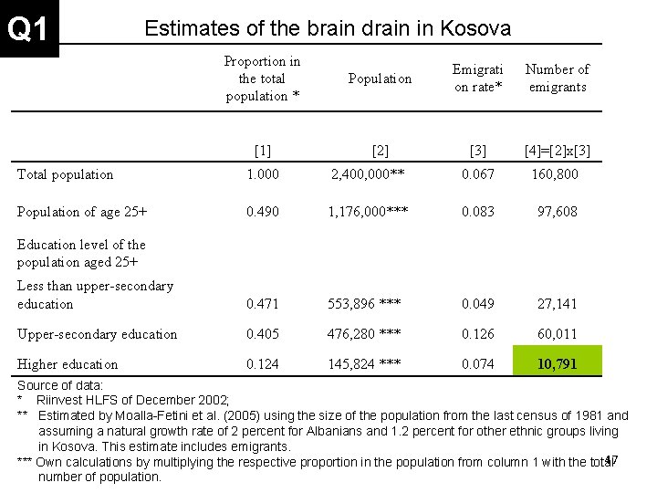 Q 1 Estimates of the brain drain in Kosova Proportion in the total population