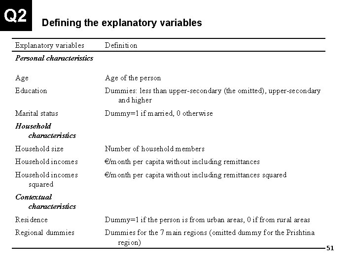 Q 2 Defining the explanatory variables Explanatory variables Definition Personal characteristics Age of the