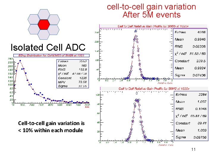 cell-to-cell gain variation After 5 M events Isolated Cell ADC Cell-to-cell gain variation is