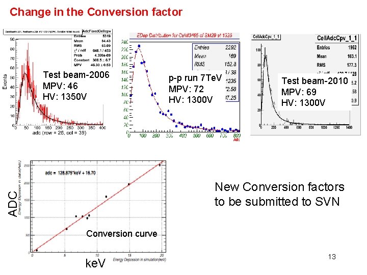 Change in the Conversion factor Test beam-2006 MPV: 46 HV: 1350 V p-p run