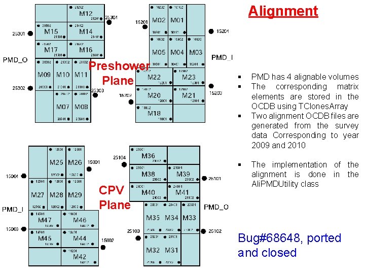 Alignment Preshower Plane § § CPV Plane PMD has 4 alignable volumes The corresponding