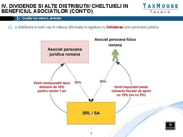 IV. DIVIDENDE SI ALTE DISTRIBUTII/ CHELTUIELI IN BENEFICIUL ASOCIATILOR (CONT’D) Quality tax advice, globally