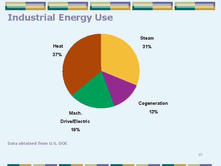Industrial Energy Use Steam Heat 31% 37% Cogeneration Mach. 13% Drive/Electric 19% Data obtained
