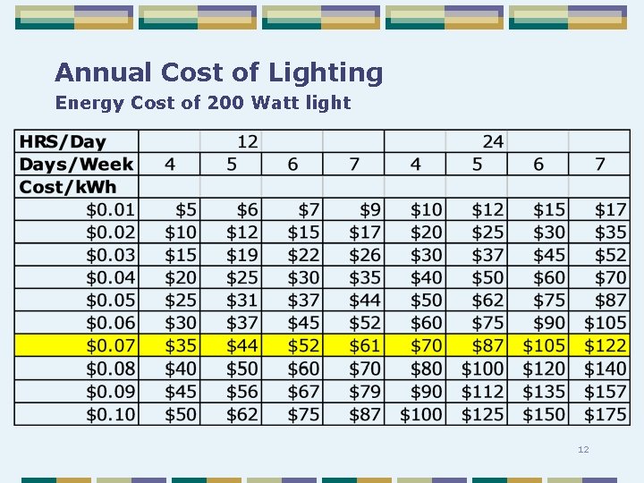 Annual Cost of Lighting Energy Cost of 200 Watt light 12 